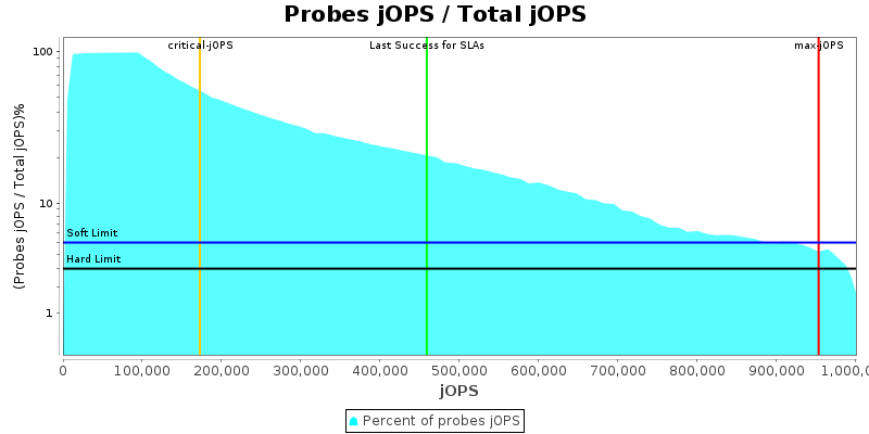 Probes jOPS / Total jOPS