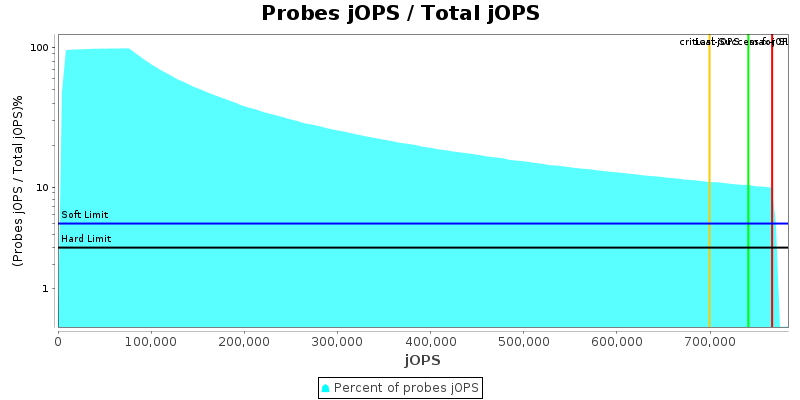 Probes jOPS / Total jOPS