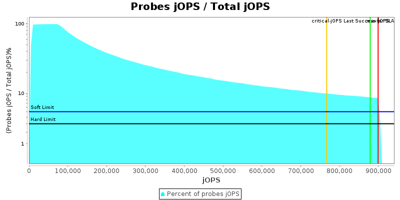 Probes jOPS / Total jOPS