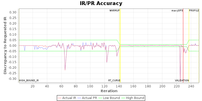 IR/PR Accuracy