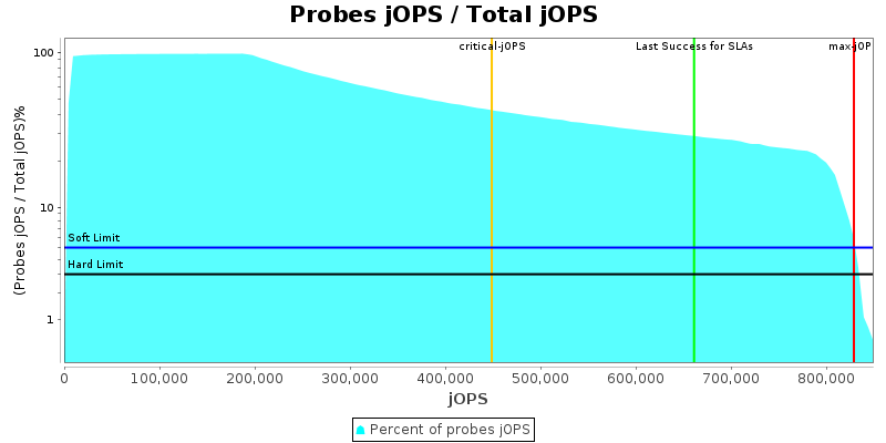 Probes jOPS / Total jOPS