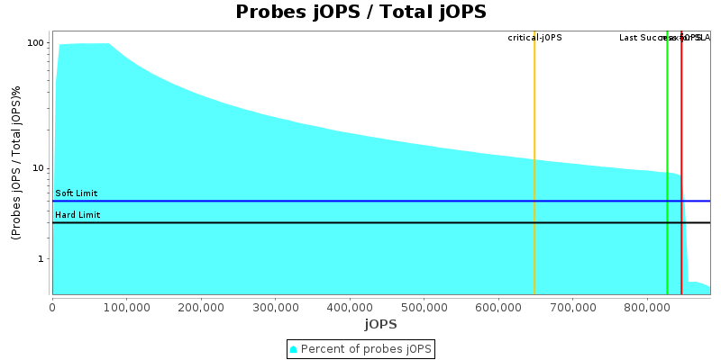 Probes jOPS / Total jOPS