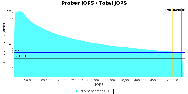 Probes jOPS / Total jOPS