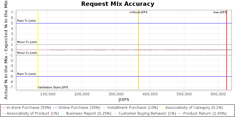 Request Mix Accuracy