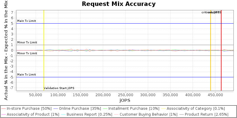 Request Mix Accuracy