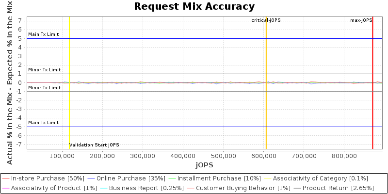 Request Mix Accuracy