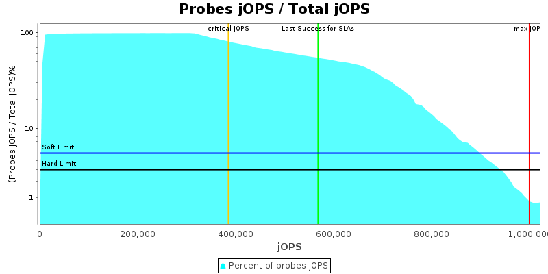 Probes jOPS / Total jOPS