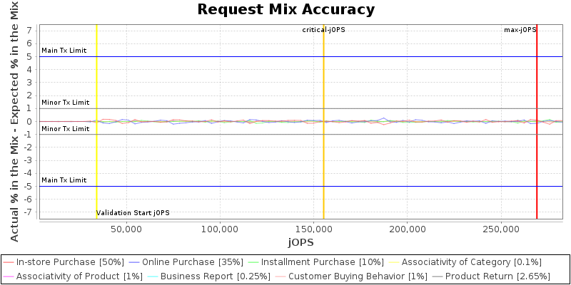 Request Mix Accuracy