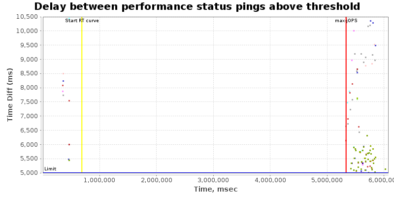 Delay between status pings