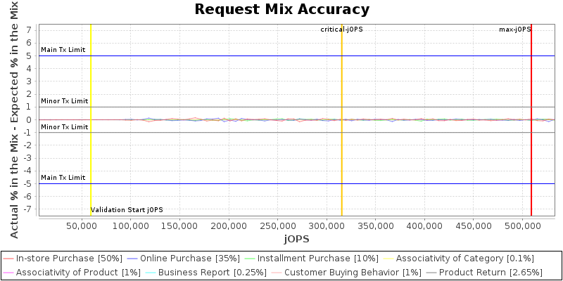 Request Mix Accuracy
