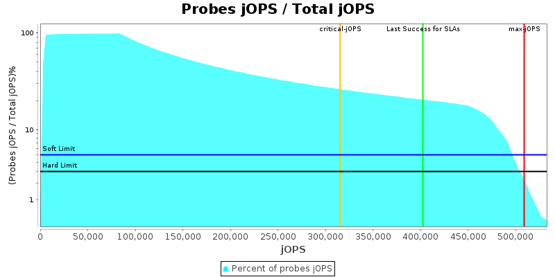 Probes jOPS / Total jOPS