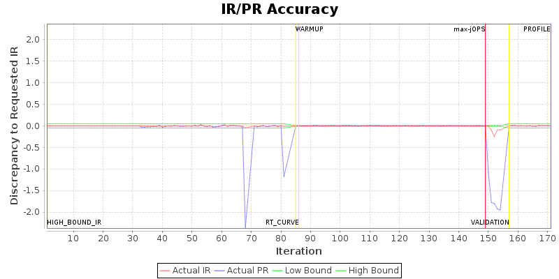 IR/PR Accuracy