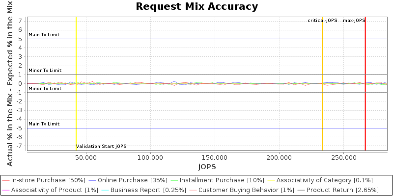 Request Mix Accuracy