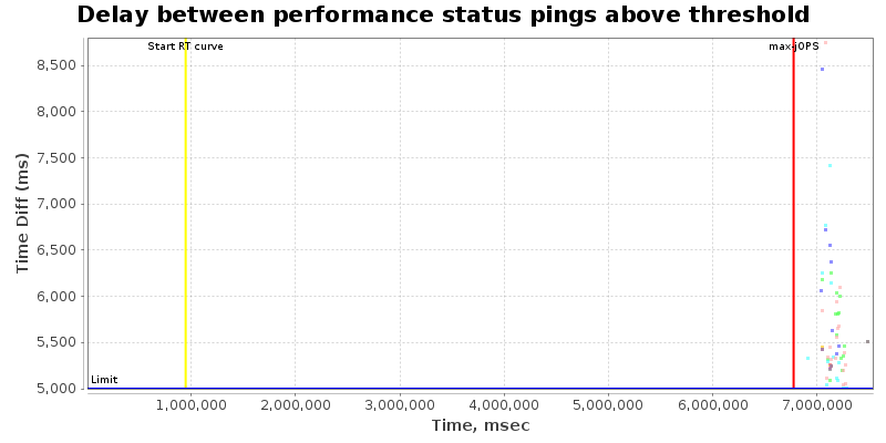 Delay between status pings