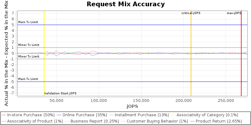Request Mix Accuracy
