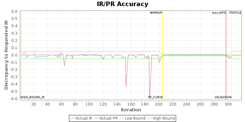 IR/PR Accuracy