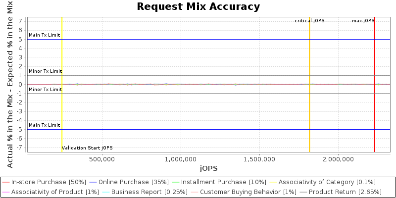 Request Mix Accuracy