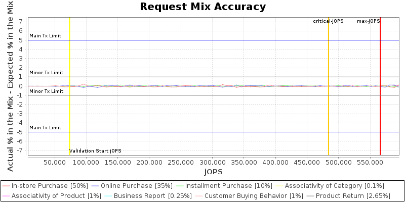 Request Mix Accuracy