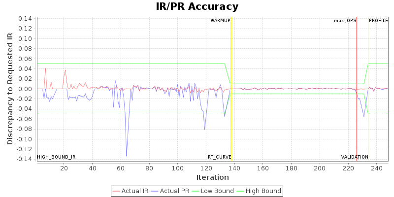 IR/PR Accuracy