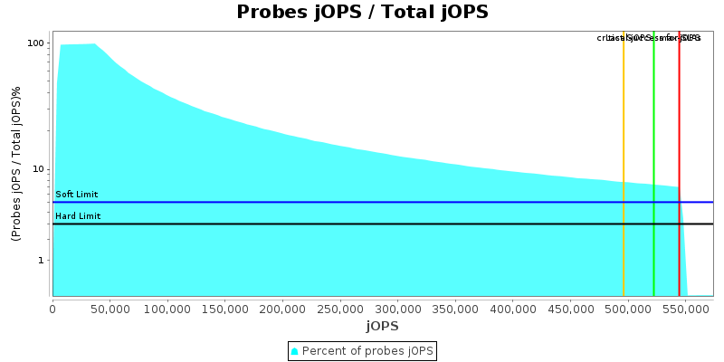 Probes jOPS / Total jOPS