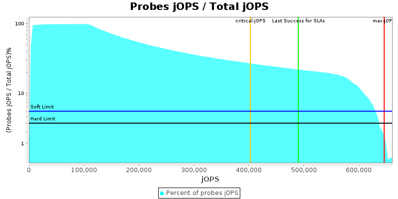 Probes jOPS / Total jOPS