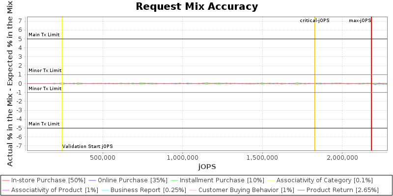 Request Mix Accuracy