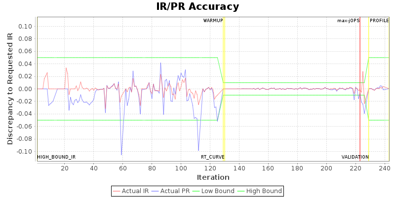 IR/PR Accuracy