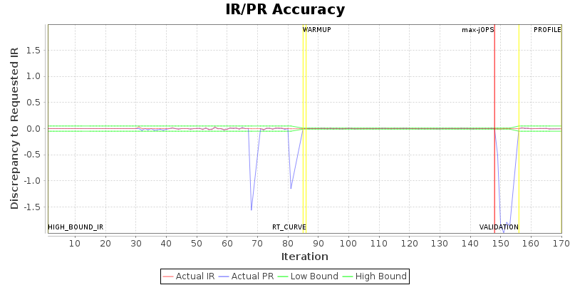 IR/PR Accuracy