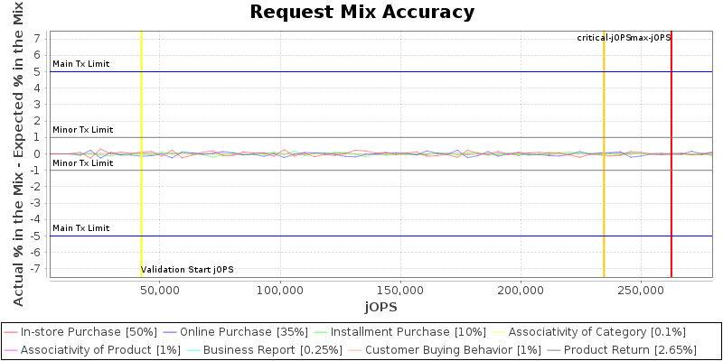 Request Mix Accuracy