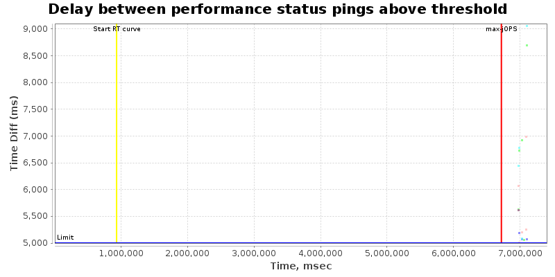 Delay between status pings