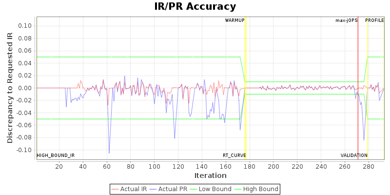 IR/PR Accuracy