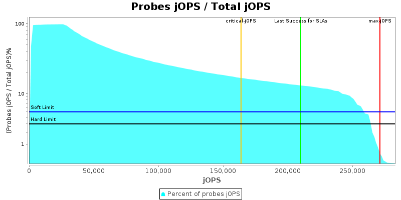 Probes jOPS / Total jOPS