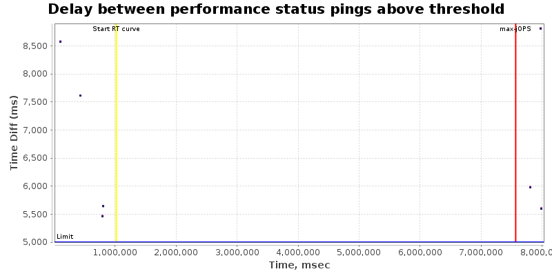 Delay between status pings