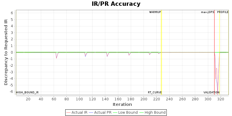 IR/PR Accuracy