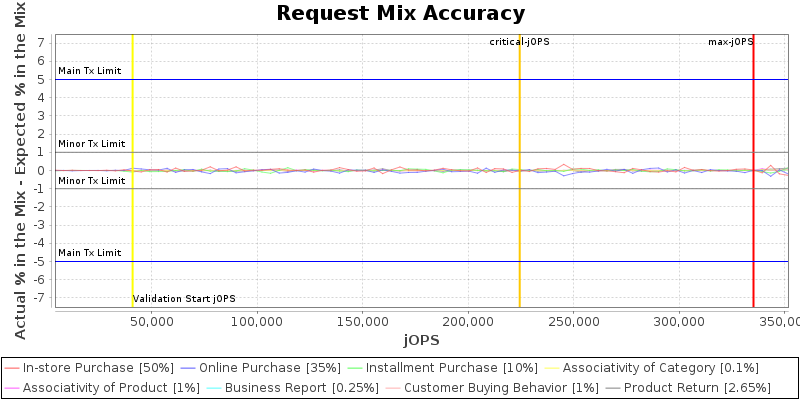 Request Mix Accuracy