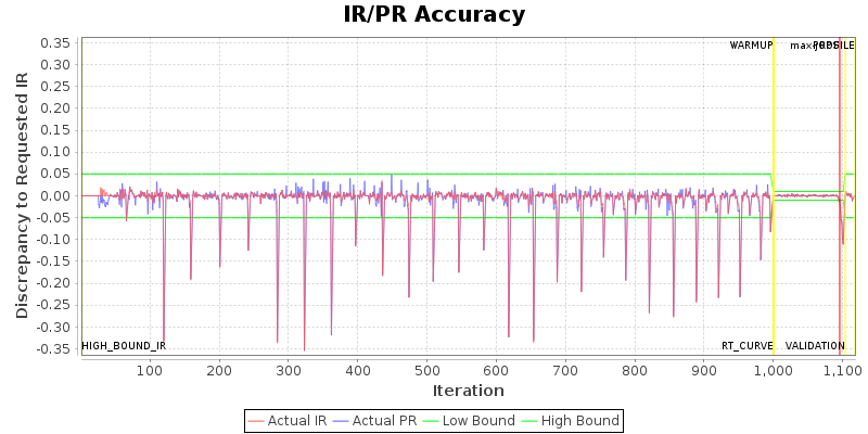 IR/PR Accuracy