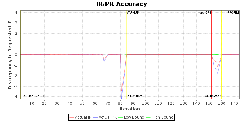 IR/PR Accuracy