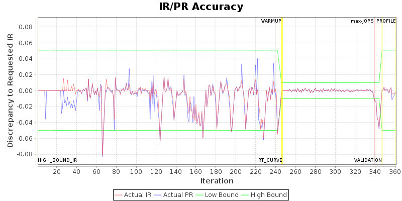 IR/PR Accuracy