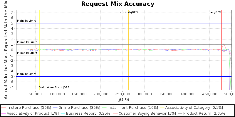 Request Mix Accuracy