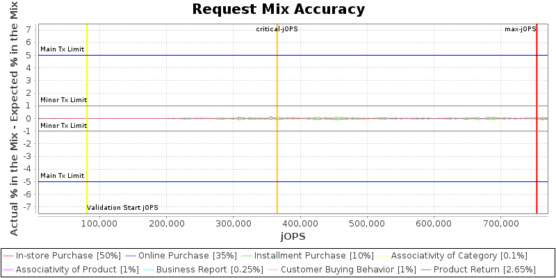 Request Mix Accuracy