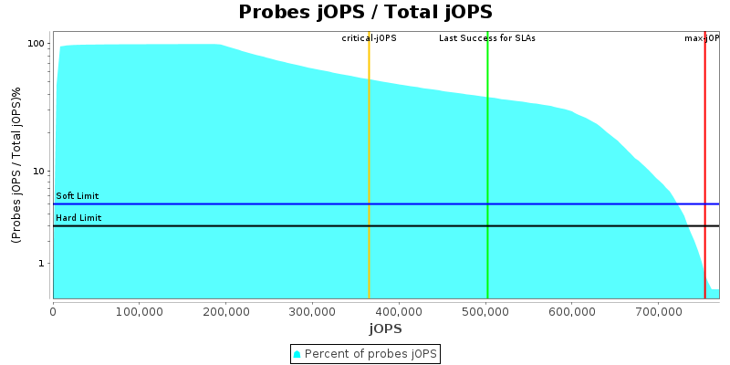 Probes jOPS / Total jOPS