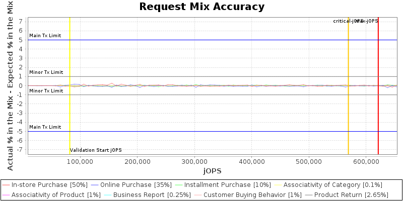 Request Mix Accuracy