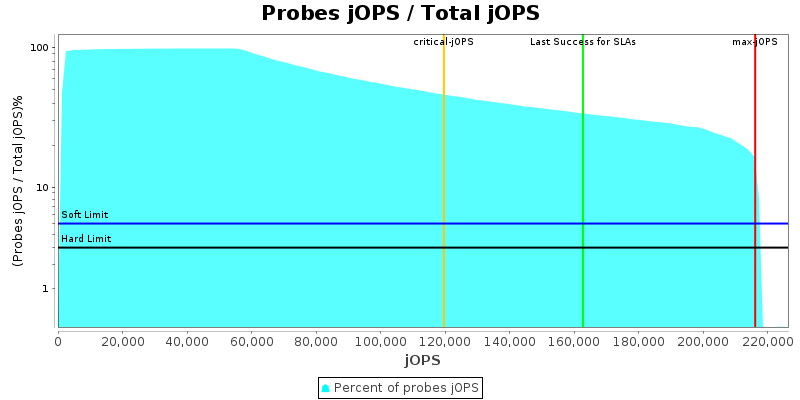 Probes jOPS / Total jOPS