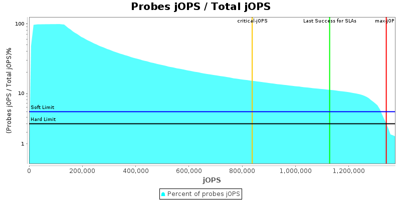 Probes jOPS / Total jOPS
