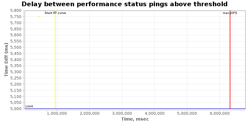 Delay between status pings