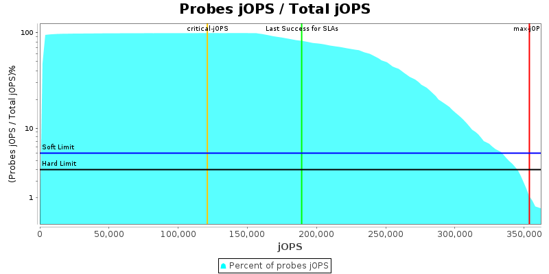 Probes jOPS / Total jOPS