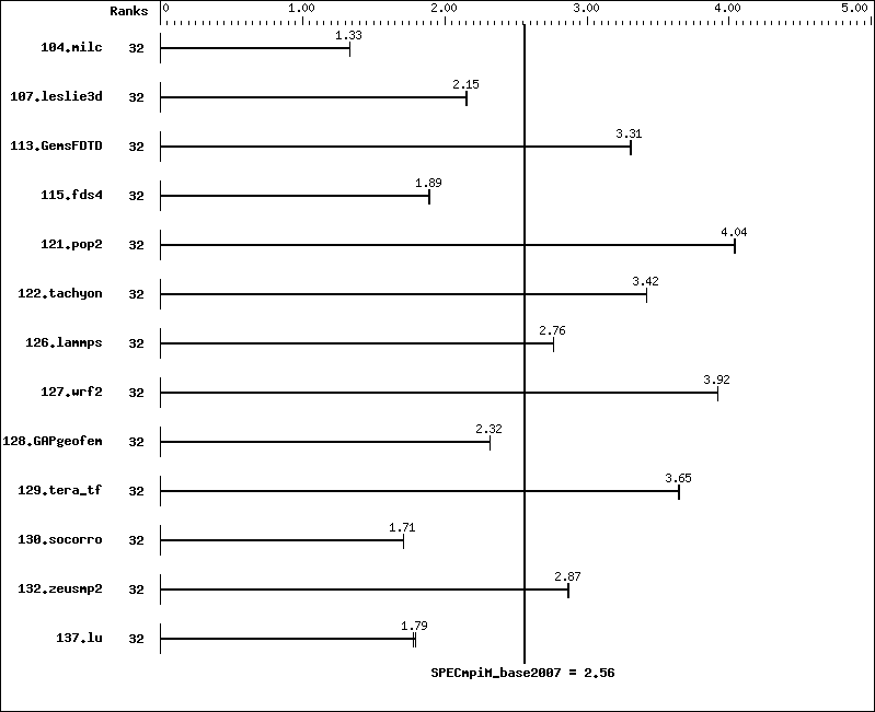 Benchmark results graph