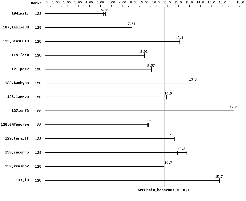 Benchmark results graph