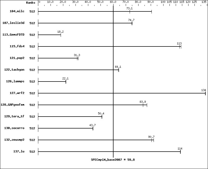 Benchmark results graph