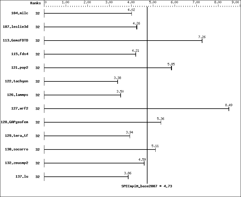 Benchmark results graph